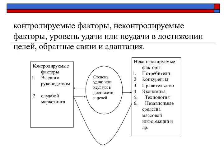 контролируемые факторы, неконтролируемые факторы, уровень удачи или неудачи в достижении целей, обратные связи и адаптация.