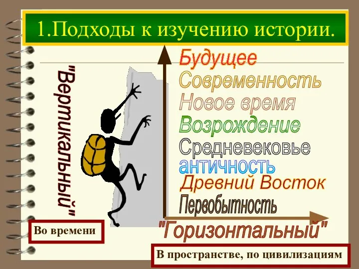 1.Подходы к изучению истории. Первобытность Будущее Древний Восток античность Средневековье Возрождение Новое время Современность