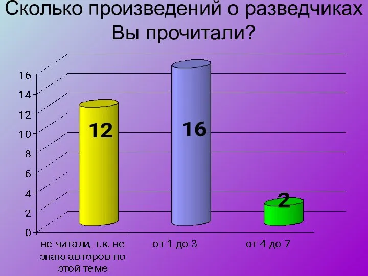 Сколько произведений о разведчиках Вы прочитали?