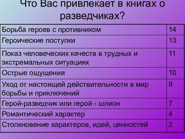 Что Вас привлекает в книгах о разведчиках?