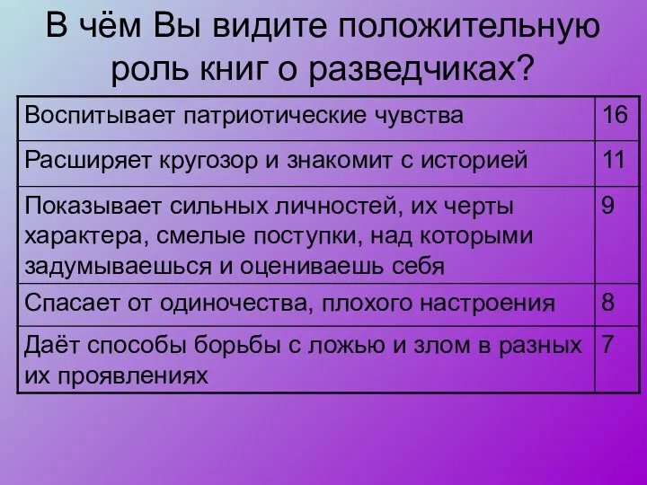 В чём Вы видите положительную роль книг о разведчиках?