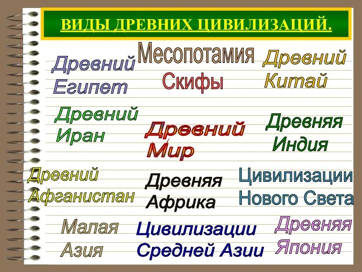 ВИДЫ ДРЕВНИХ ЦИВИЛИЗАЦИЙ. Древний Мир Древний Египет Месопотамия Древний Китай Древняя