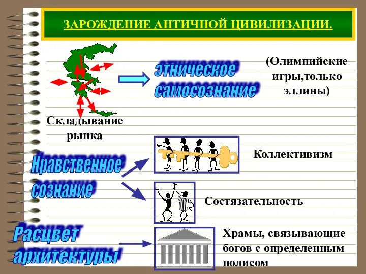 ЗАРОЖДЕНИЕ АНТИЧНОЙ ЦИВИЛИЗАЦИИ. Нравственное сознание Расцвет архитектуры