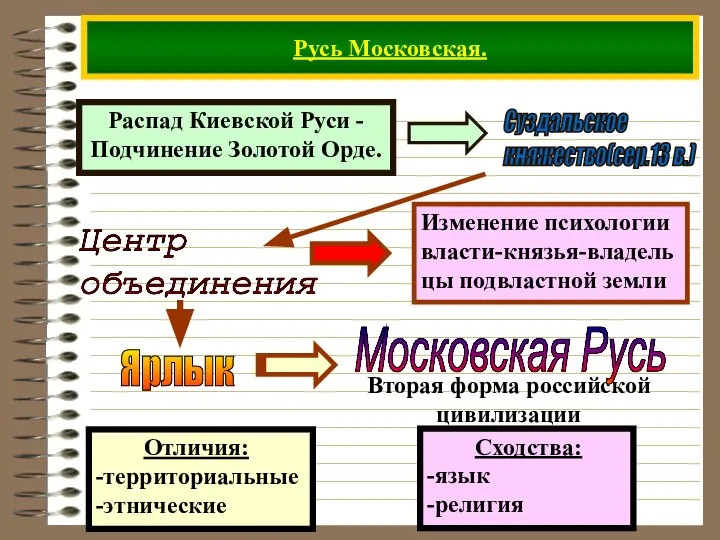 Русь Московская. Распад Киевской Руси - Подчинение Золотой Орде. Отличия: -территориальные -этнические Сходства: -язык -религия