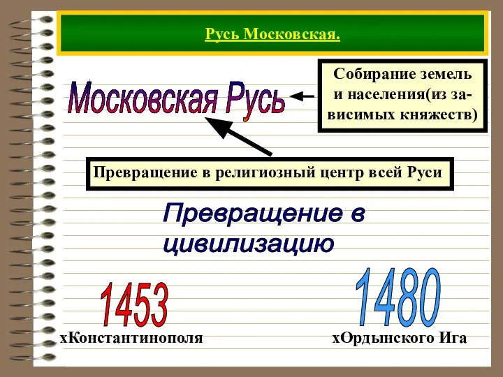 Русь Московская. Московская Русь Превращение в цивилизацию