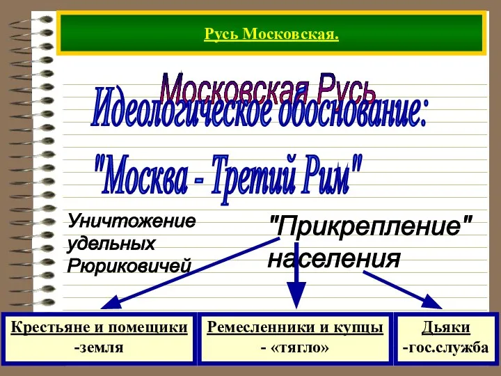 Русь Московская. Московская Русь Идеологическое обоснование: "Москва - Третий Рим" Уничтожение удельных Рюриковичей "Прикрепление" населения