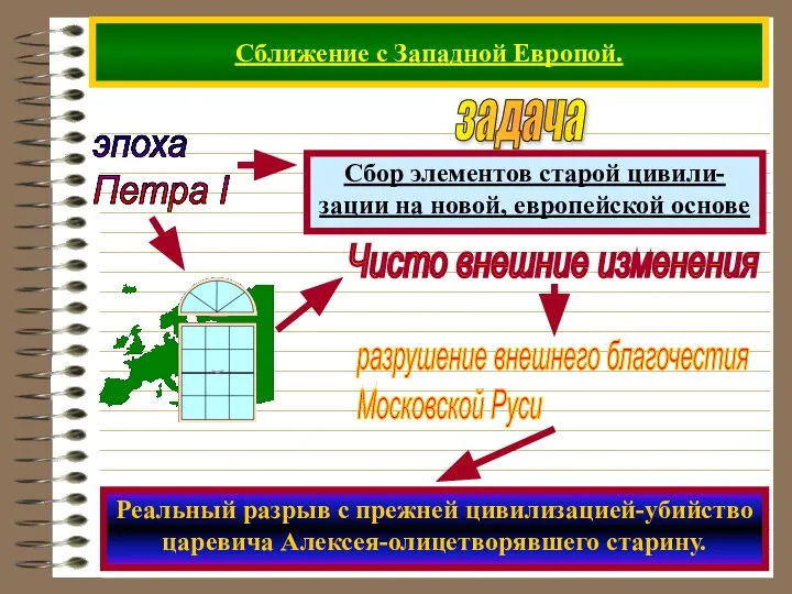 Сближение с Западной Европой. эпоха Петра I