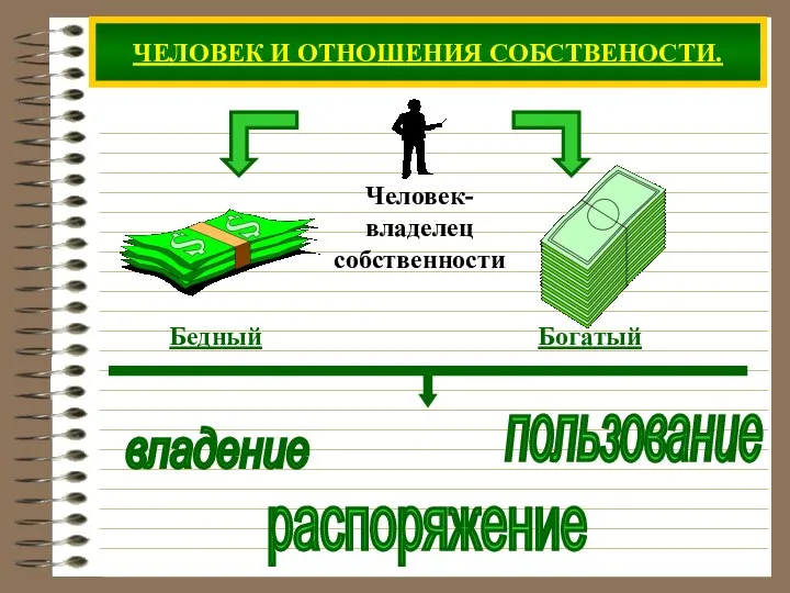 ЧЕЛОВЕК И ОТНОШЕНИЯ СОБСТВЕНОСТИ. владение пользование распоряжение