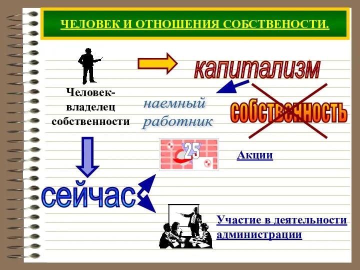 ЧЕЛОВЕК И ОТНОШЕНИЯ СОБСТВЕНОСТИ.