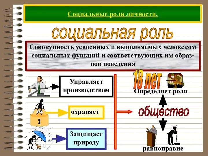 Социальные роли личности. социальная роль Совокупность усвоенных и выполняемых человеком социальных