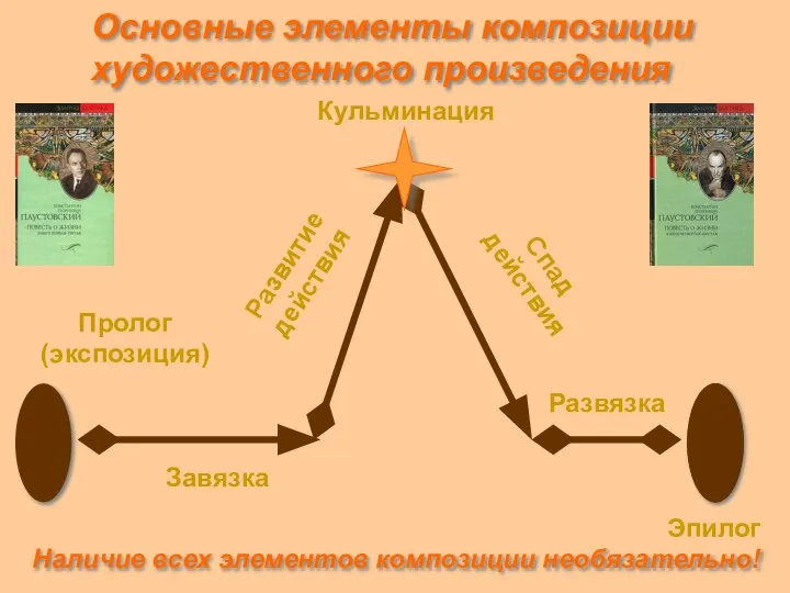 Основные элементы композиции художественного произведения Пролог (экспозиция) Кульминация Завязка Эпилог Развязка