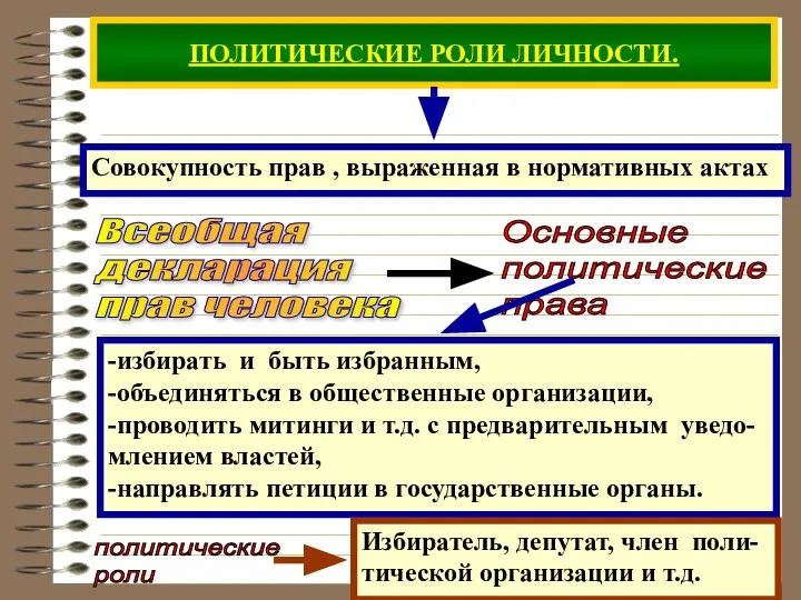 ПОЛИТИЧЕСКИЕ РОЛИ ЛИЧНОСТИ. Всеобщая декларация прав человека