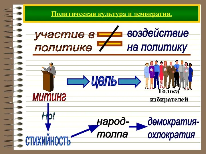 Политическая культура и демократия. участие в политике воздействие на политику