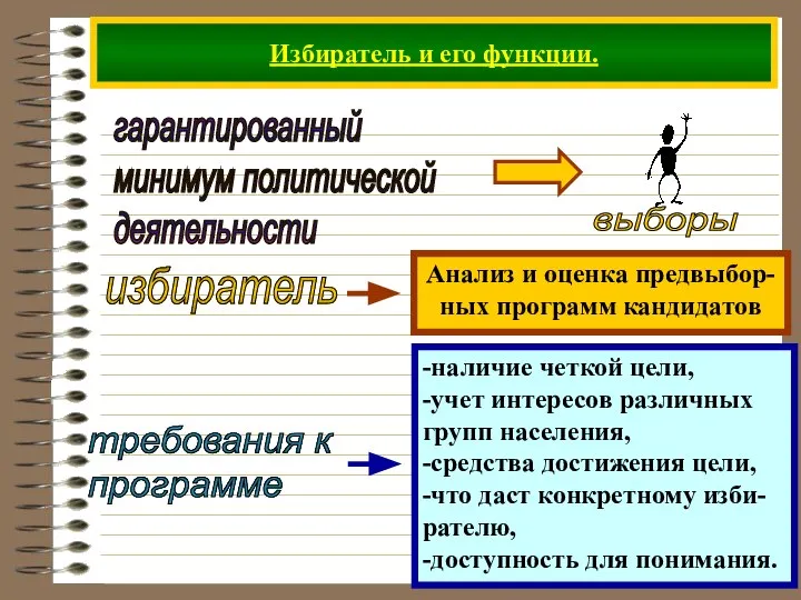 Избиратель и его функции. гарантированный минимум политической деятельности избиратель требования к программе