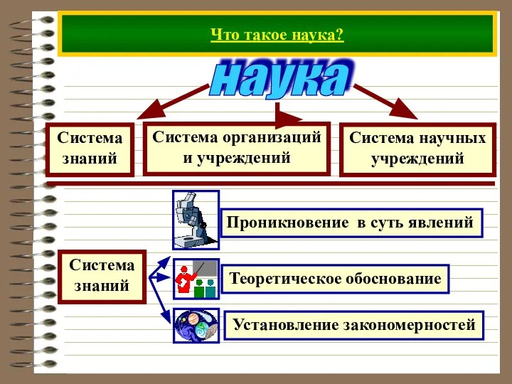 Что такое наука? наука Система знаний