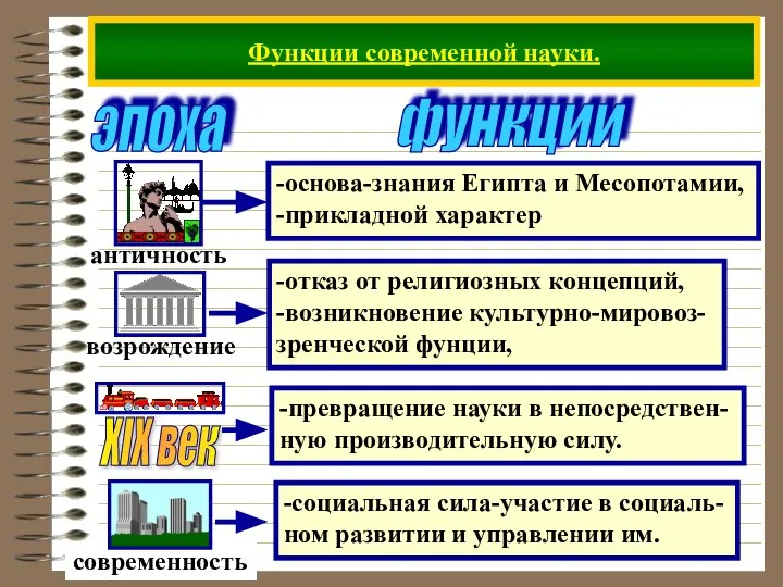 Функции современной науки. эпоха функции