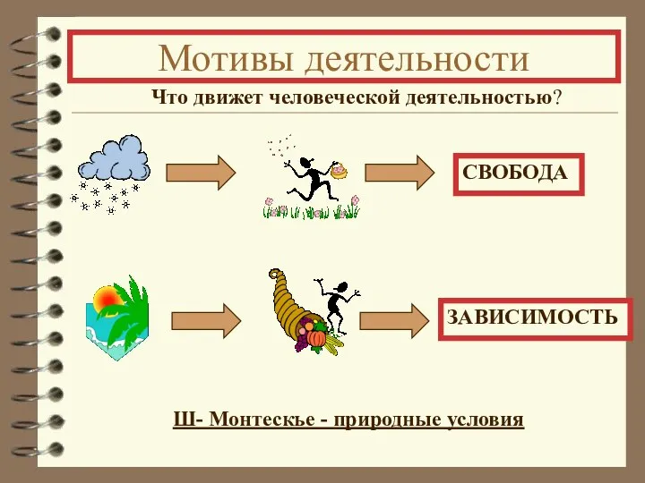 Мотивы деятельности Что движет человеческой деятельностью? ЗАВИСИМОСТЬ СВОБОДА Ш- Монтескье - природные условия