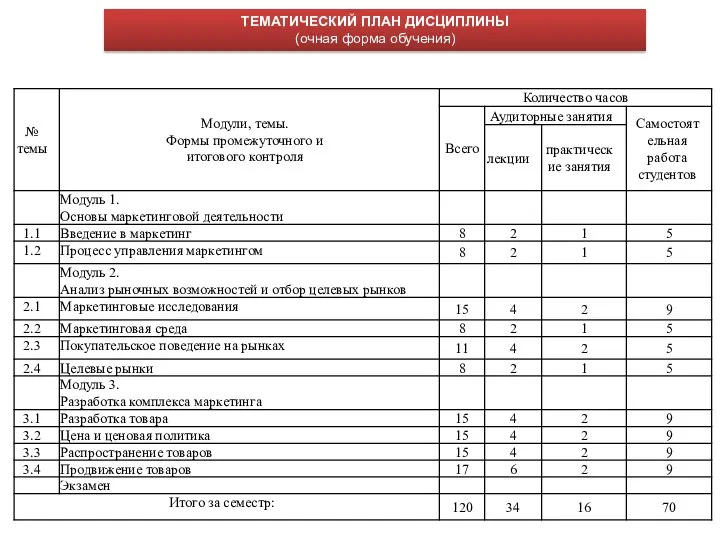 ТЕМАТИЧЕСКИЙ ПЛАН ДИСЦИПЛИНЫ (очная форма обучения)