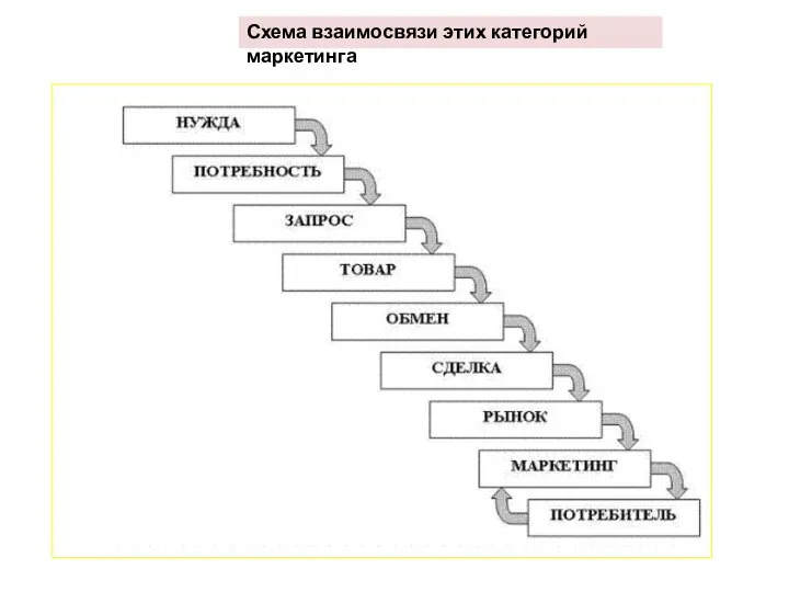 Схема взаимосвязи этих категорий маркетинга