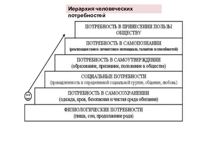 Иерархия человеческих потребностей