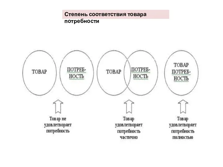 Степень соответствия товара потребности