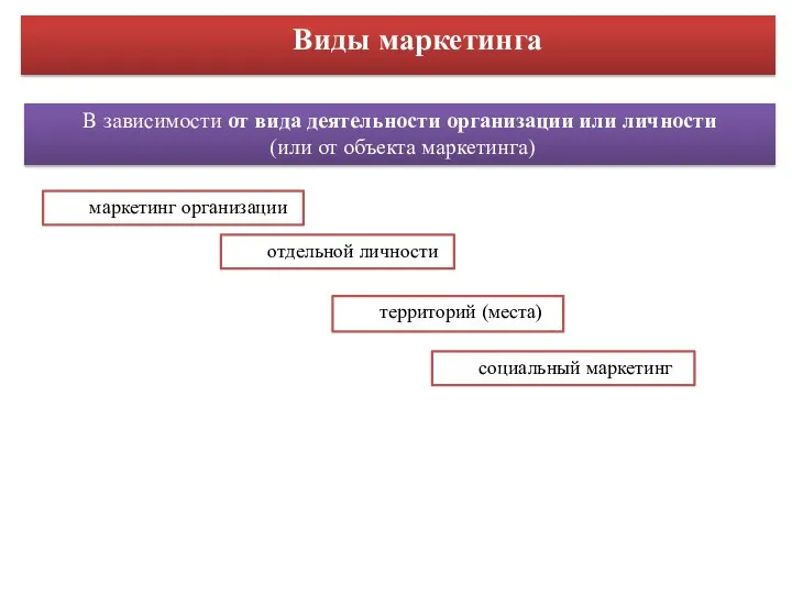 Виды маркетинга В зависимости от вида деятельности организации или личности (или