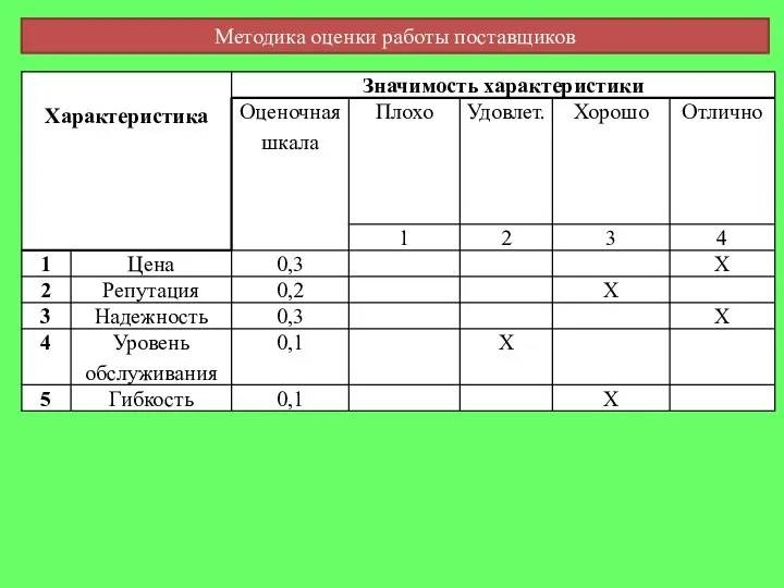 Методика оценки работы поставщиков