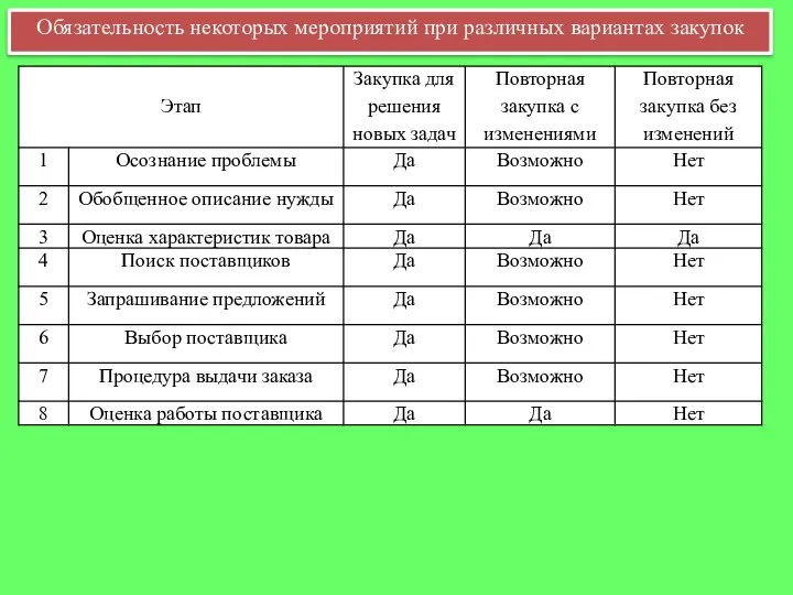 Обязательность некоторых мероприятий при различных вариантах закупок