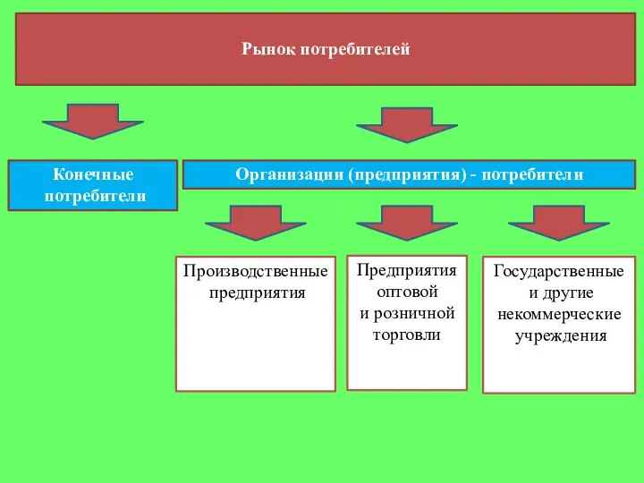 Организации (предприятия) - потребители Производственные предприятия Предприятия оптовой и розничной торговли