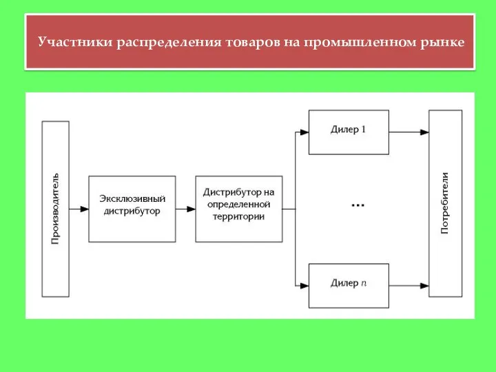 Участники распределения товаров на промышленном рынке