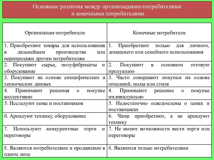 Основные различия между организациями-потребителями и конечными потребителями