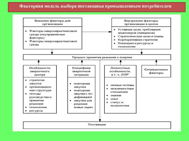 Факторная модель выбора поставщика промышленным потребителем