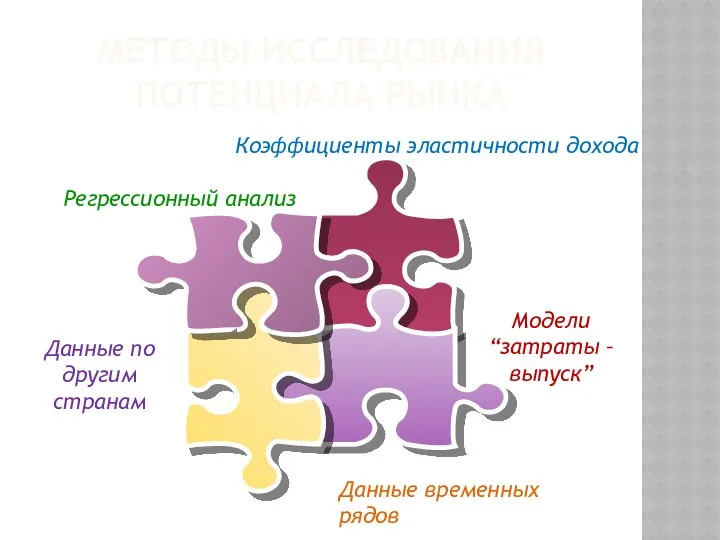 методы исследования потенциала рынка Коэффициенты эластичности дохода Регрессионный анализ Данные по