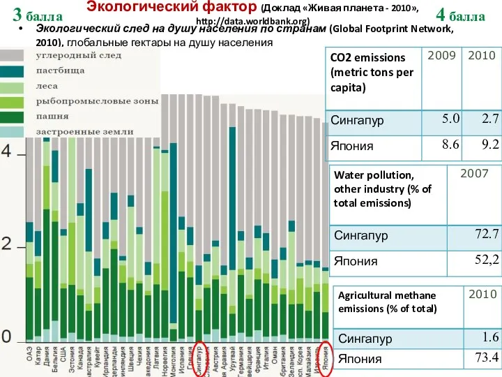 Экологический фактор (Доклад «Живая планета - 2010», http://data.worldbank.org) Экологический след на