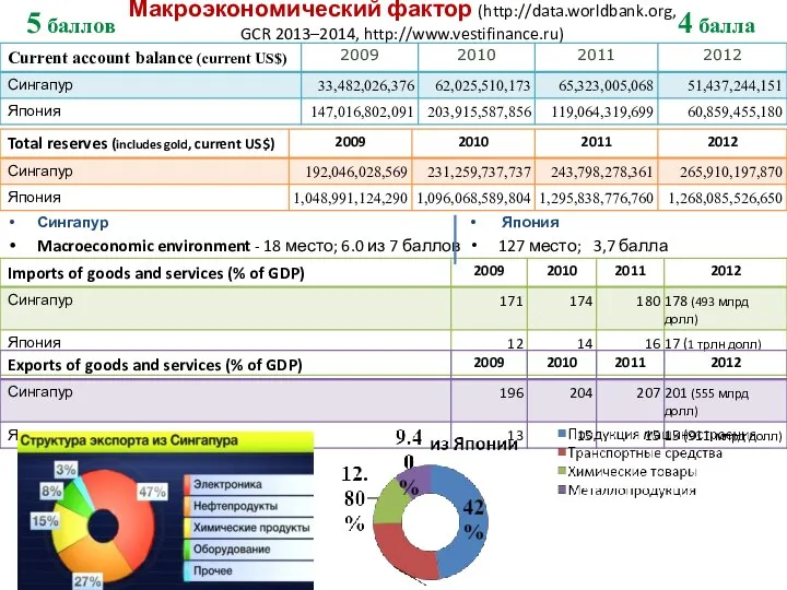 Макроэкономический фактор (http://data.worldbank.org, GCR 2013–2014, http://www.vestifinance.ru) Сингапур Macroeconomic environment - 18