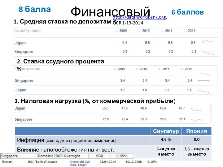 Финансовый 1. Средняя ставка по депозитам % 2. Ставка ссудного процента