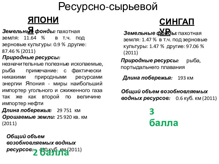 Ресурсно-сырьевой ЯПОНИЯ Длина побережья: 29 751 км Орошаемые земли: 25 920