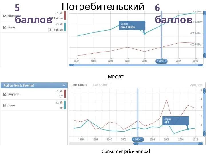 Потребительский IMPORT Consumer price annual 6 баллов 5 баллов