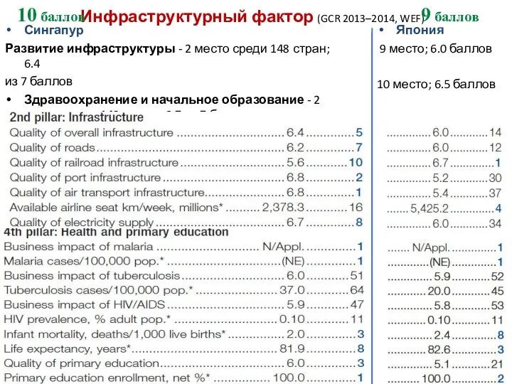 Инфраструктурный фактор (GCR 2013–2014, WEF) Сингапур Развитие инфраструктуры - 2 место