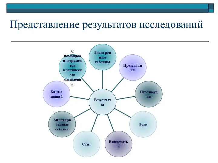 Представление результатов исследований