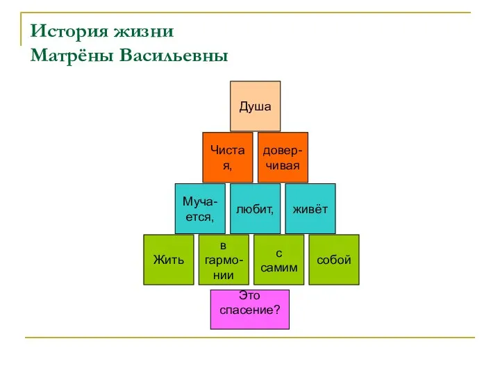 История жизни Матрёны Васильевны Душа Чистая, любит, живёт Муча- ется, довер-