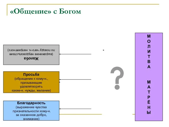 «Общение» с Богом Жалоба (выражение неудовольствия по поводу чего-н. неприятного) Просьба