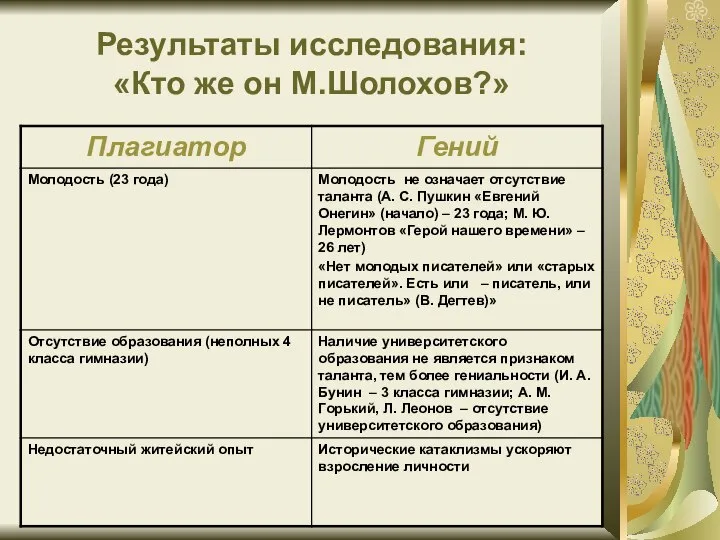 Результаты исследования: «Кто же он М.Шолохов?»