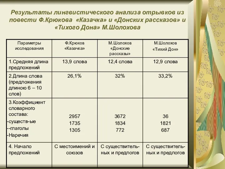 Результаты лингвистического анализа отрывков из повести Ф.Крюкова «Казачка» и «Донских рассказов» и «Тихого Дона» М.Шолохова