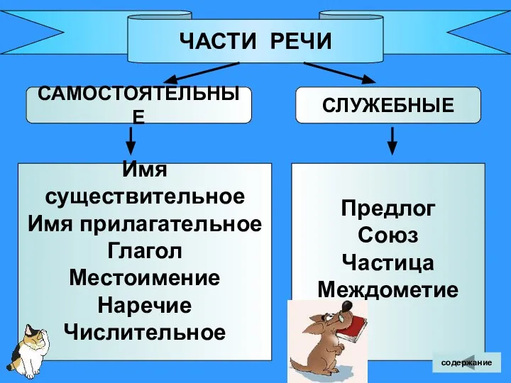 ЧАСТИ РЕЧИ САМОСТОЯТЕЛЬНЫЕ СЛУЖЕБНЫЕ Имя существительное Имя прилагательное Глагол Местоимение Наречие