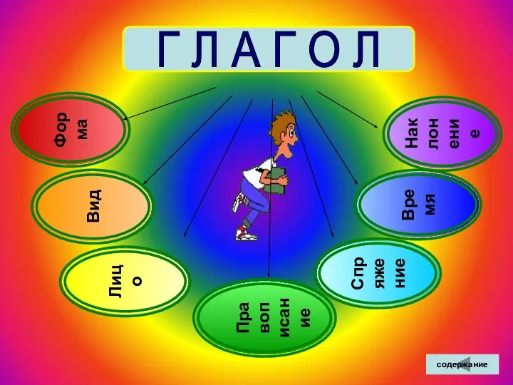 Г Л А Г О Л Форма Вид Наклонение Спряжение Время Лицо Правописание содержание