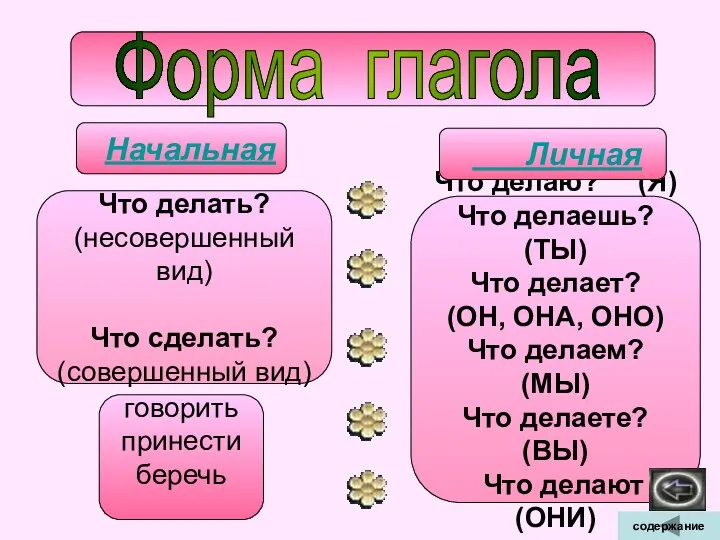 Форма глагола говорить принести беречь Что делаю? (Я) Что делаешь? (ТЫ)