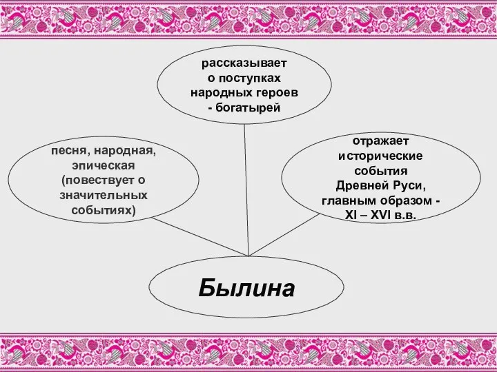 Былина песня, народная, эпическая (повествует о значительных событиях) рассказывает о поступках