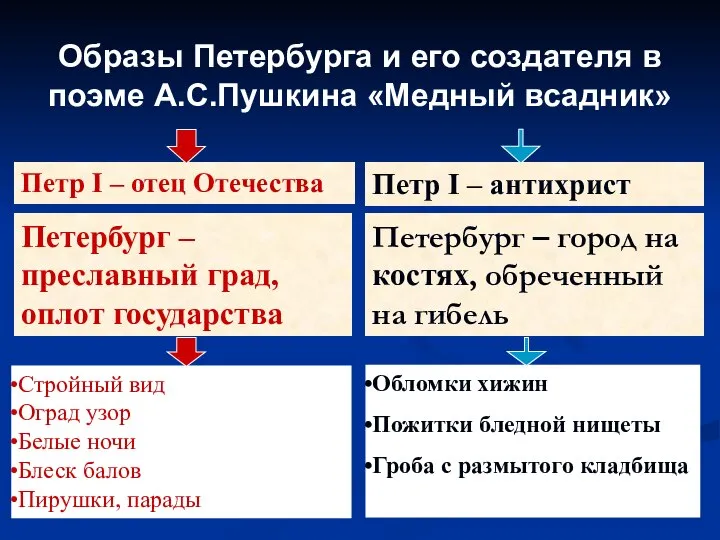 Образы Петербурга и его создателя в поэме А.С.Пушкина «Медный всадник» Петр