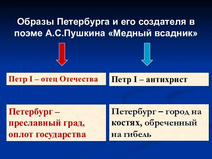 Образы Петербурга и его создателя в поэме А.С.Пушкина «Медный всадник» Петр